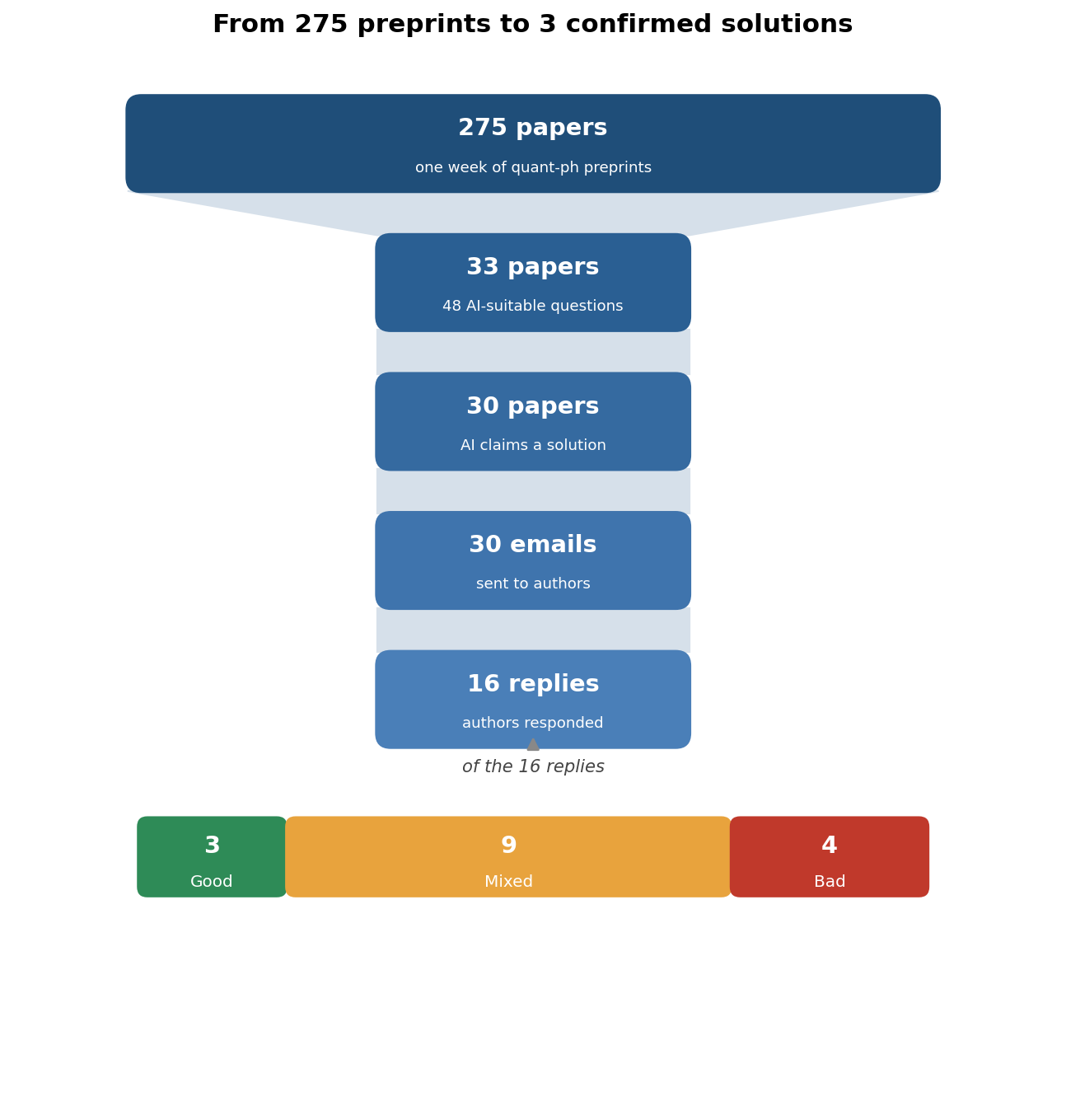 Pipeline summary: 275 papers in, 33 with AI-suitable open problems, 30 with claimed solutions, 30 emails sent, 16 replies, split into 3 good / 9 mixed / 4 bad