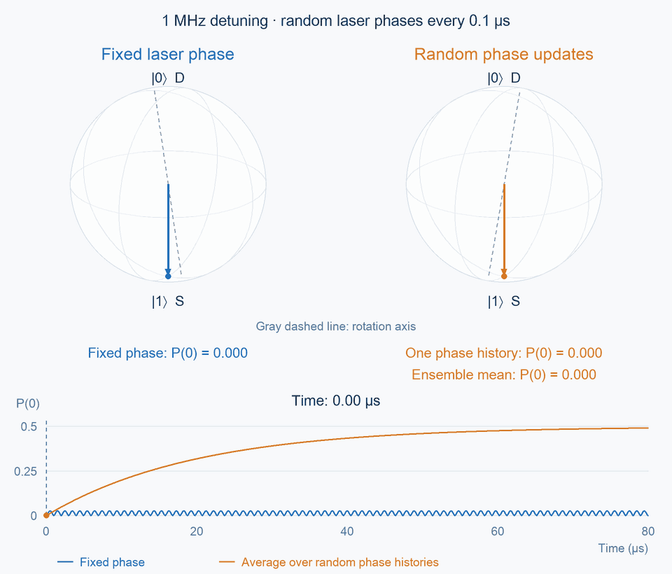 Animated Bloch spheres at 1 MHz detuning: a fixed laser phase keeps the state near S, while random phase updates every 0.1 microseconds let it move farther away. The right sphere follows one pure-state phase history; the orange population curve is the ensemble average, not a fluorescence record.