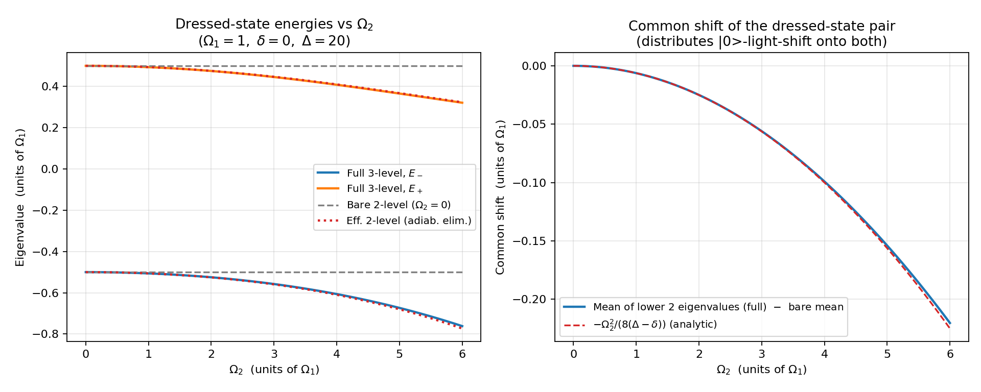 Dressed eigenvalues vs Omega_2