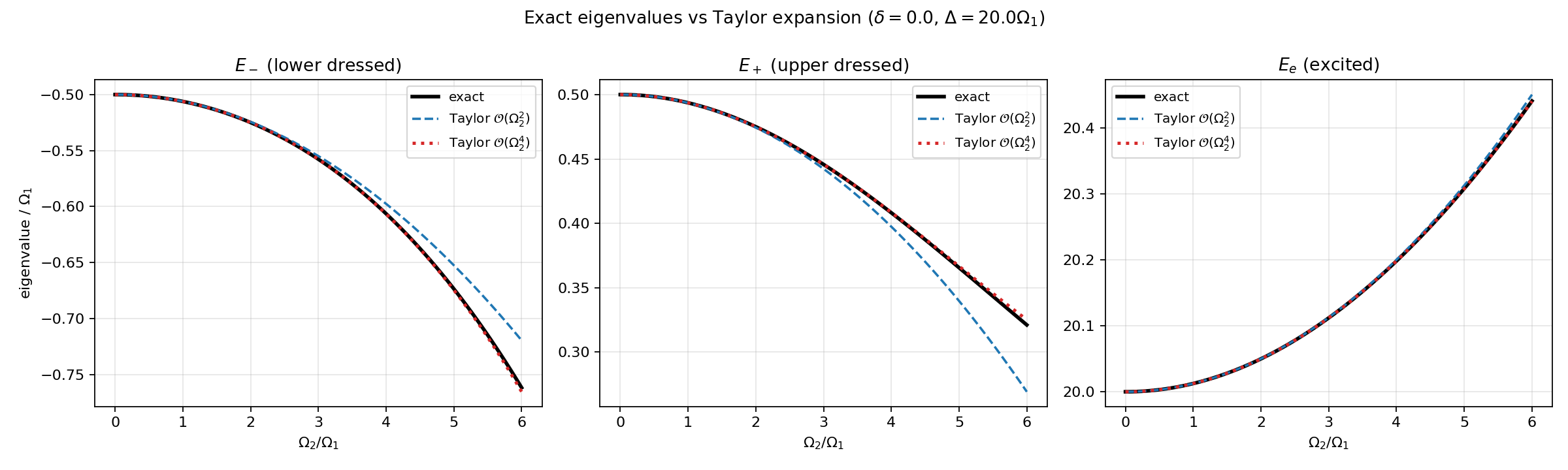 Exact eigenvalues vs Taylor truncations