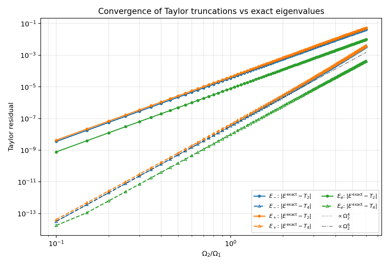 Taylor convergence
