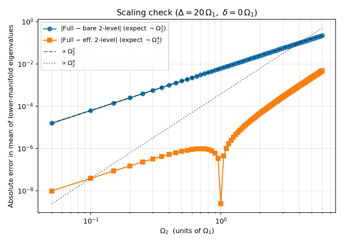 Log-log scaling check