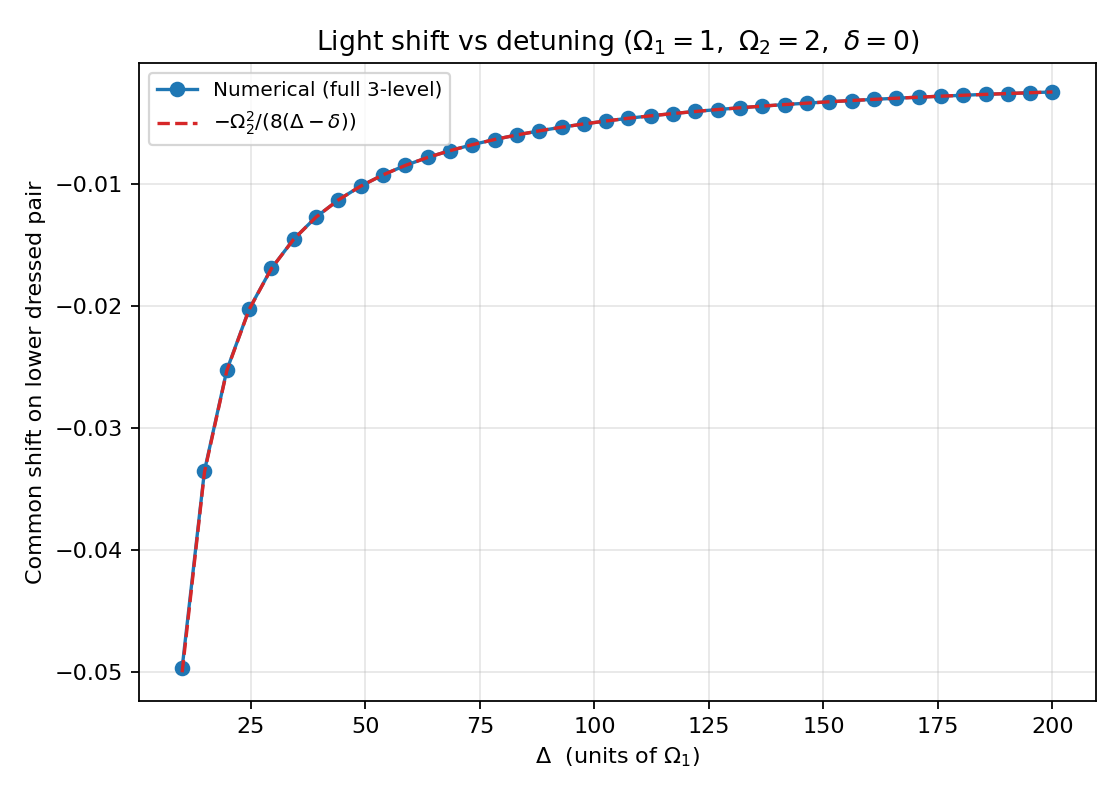 Light shift vs Delta