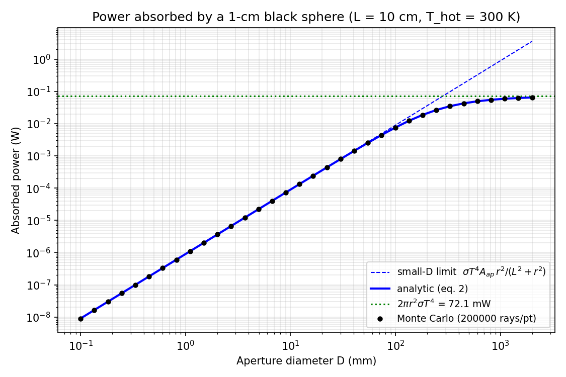 Sphere absorbed power