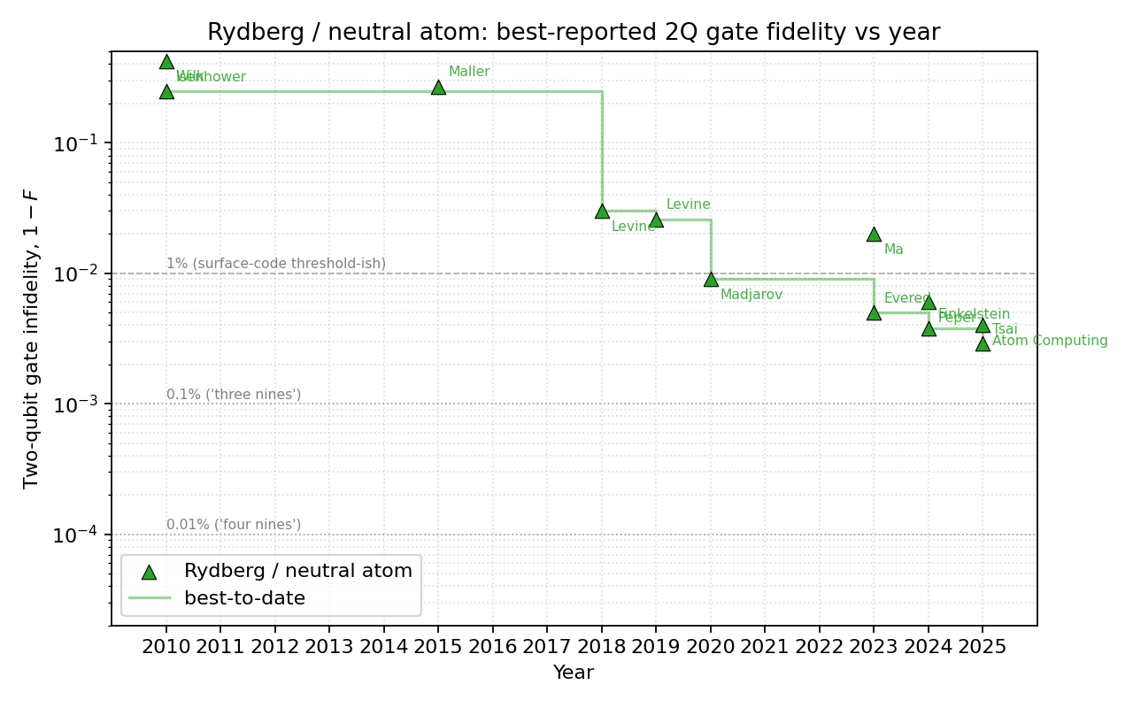 Rydberg / neutral atom