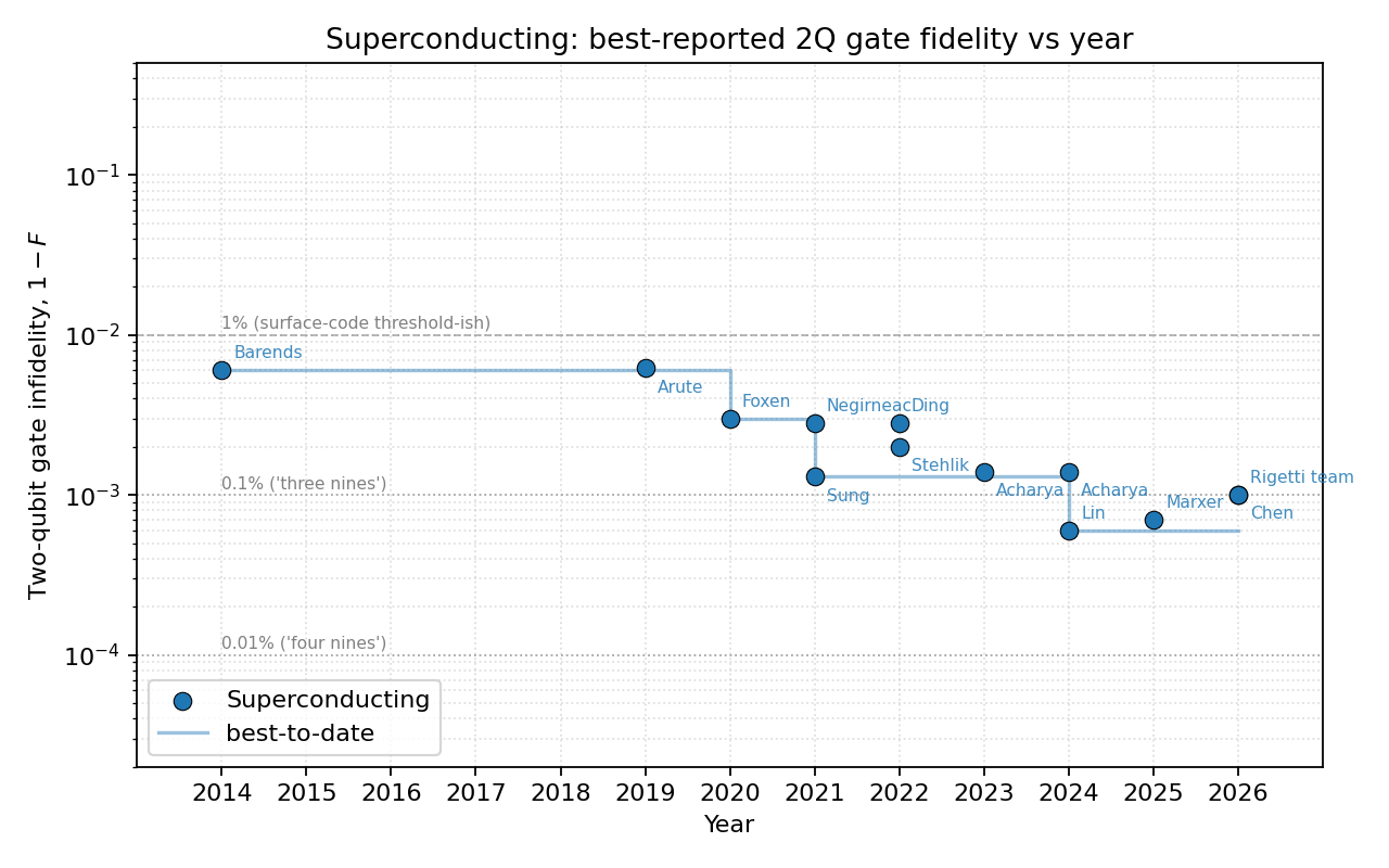 Superconducting